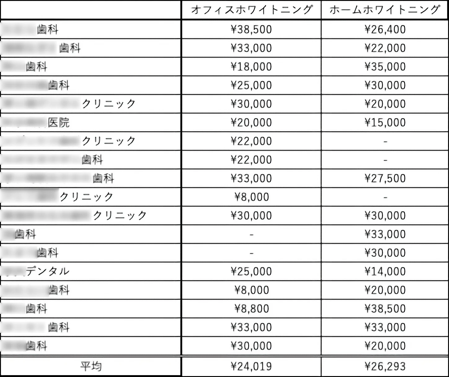 湘南・茅ヶ崎地区の歯科ホワイトニング料金調査